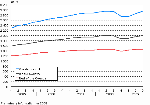 1. Average prices per square metre of dwellings in old blocks of flats from year 2005