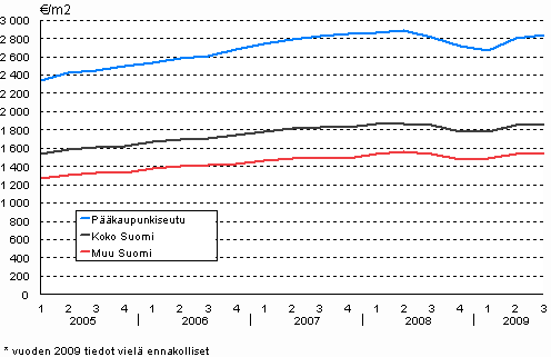 2. Vanhojen rivitalojen keskimääräiset neliöhinnat vuodesta 2005