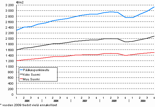 1. Vanhojen kerrostalojen keskinelihinnat vuodesta 2005