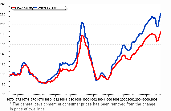 Real price index of dwellings in old blocks of flat quarterly I/1970 —IV/2009, index 1970=100