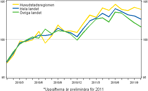 Utvecklingen av priserna på gamla bostäder per månad, index 2010=100
