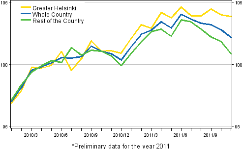 Development of prices of old dwellings by month, index 2010=100