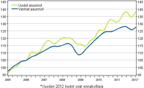 Liitekuvio 3. Vanhojen ja uusien asuntojen indeksit 2005=100