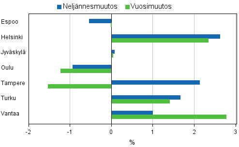 Liitekuvio 4. Vanhojen osakeasuntojen hintojen muutokset suurimmissa kaupungeissa, 1. neljännes 2012