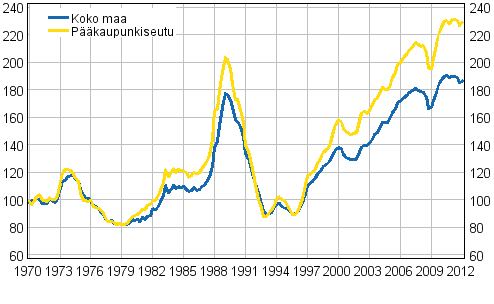 Liitekuvio 5. Vanhojen kerrostalojen reaalihintaindeksi 1970=100