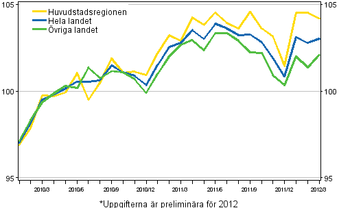 Utvecklingen av priserna p gamla bostder per mnad, index 2010=100