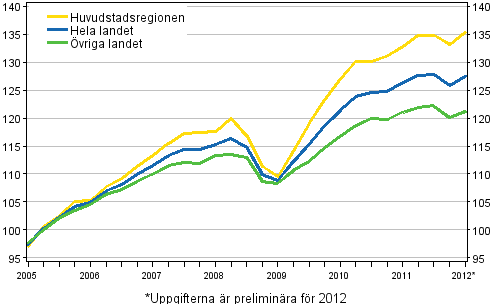 Utvecklingen av priserna på gamla bostäder, index 2005=100