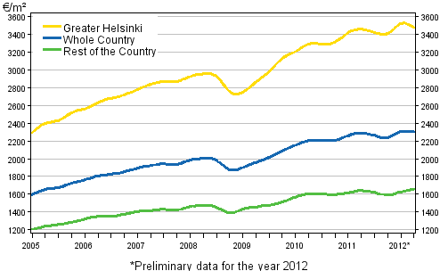 Appendix figure 1. Average prices per square meter of dwellings in old blocks of flats