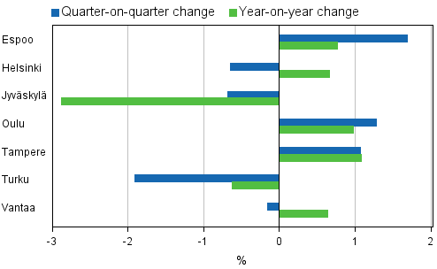 Appendix figure 4. Changes in prices of dwellings in major cities, 2nd quarter 2012