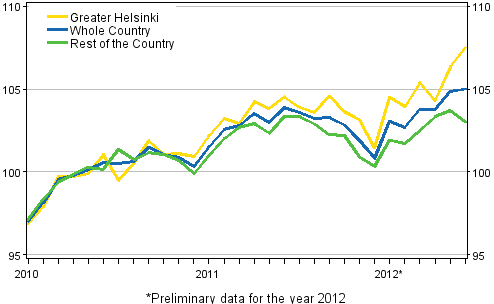 Development of prices of old dwellings by month, index 2010=100