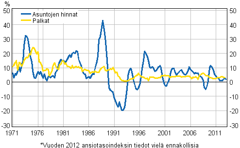 Kuvio 3. Asuntojen hintojen ja palkkojen vuosimuutokset 1971–2013, 1. ineljnnes