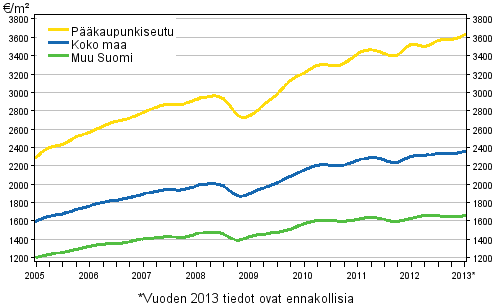Liitekuvio 1. Vanhojen kerrostalojen keskimääräiset neliöhinnat