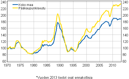 Liitekuvio 5. Vanhojen kerrostalojen reaalihintaindeksi 1970=100