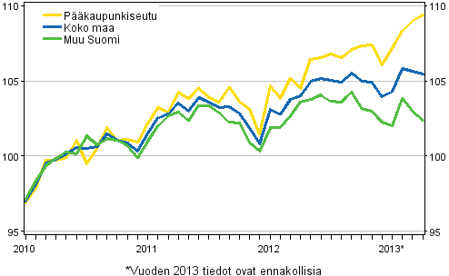 Vanhojen osakeasuntojen hintojen kehitys kuukausittain, indeksi 2010=100