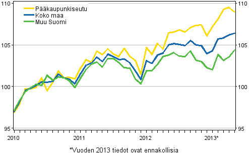 Vanhojen osakeasuntojen hintojen kehitys kuukausittain, indeksi 2010=100