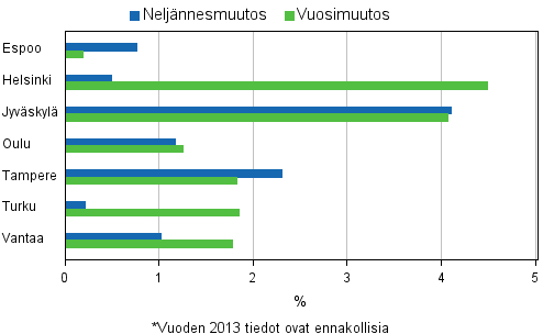 Liitekuvio 4. Vanhojen osakeasuntojen hintojen muutokset suurimmissa kaupungeissa, 2. neljnnes 2013*