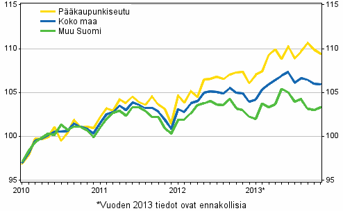 Vanhojen osakeasuntojen hintojen kehitys kuukausittain, indeksi 2010=100