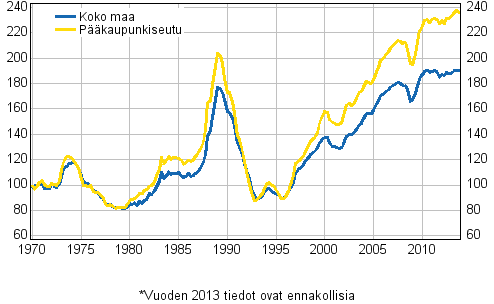 Liitekuvio 5. Vanhojen kerrostalojen reaalihintaindeksi 1970=100* 