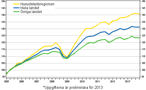 Utvecklingen av priserna p gamla aktiebostder, index 2005=100