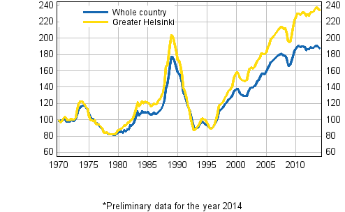 Appendix figure 5. Real Price Index of dwellings in old blocks of flats 1970=100*