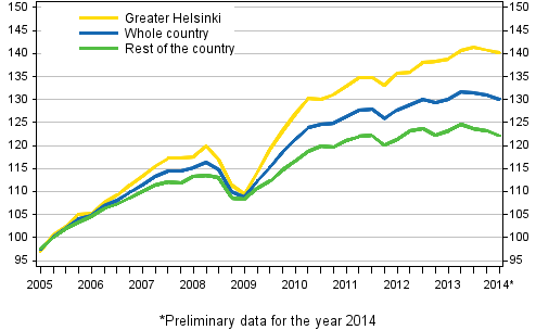 Development of prices of old dwellings in housing companies, index 2005=100