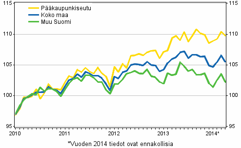 Vanhojen osakeasuntojen hintojen kehitys kuukausittain, indeksi 2010=100