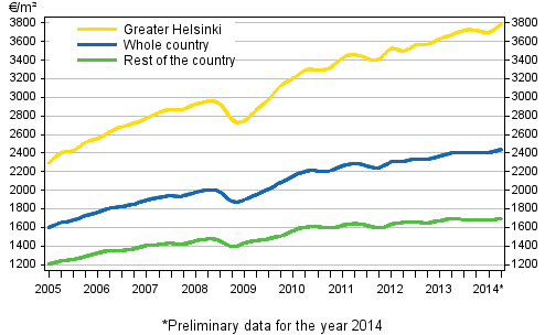 Appendix figure 1. Average prices per square meter of dwellings in old blocks of flats