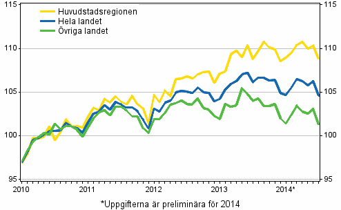 Utvecklingen av priserna p gamla aktiebostder per mnad, index 2010=100