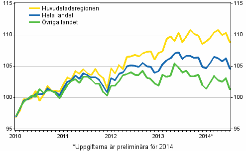 Utvecklingen av priserna på gamla aktiebostäder per månad, index 2010=100