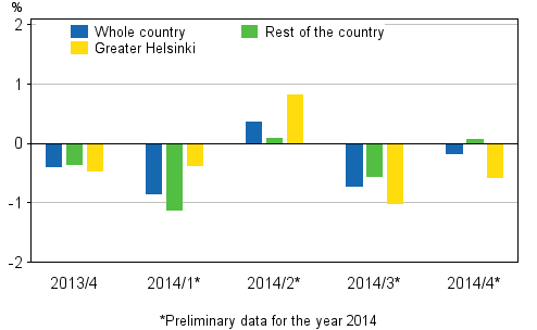 Figure 2. Quarter-on-quarter changes in prices of dwellings in old terraced houses