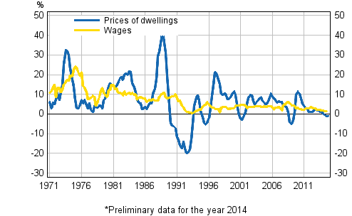 Figure 3. Year-on-year changes in prices of dwellings and in wages and salaries 1971–2014, 4th quarter