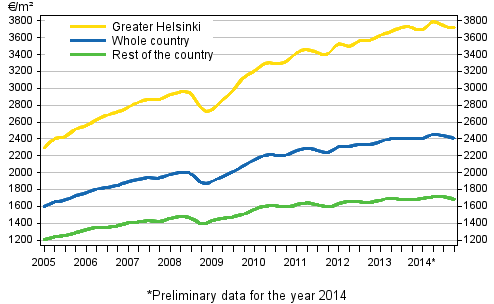 Appendix figure 1. Average prices per square meter of dwellings in old blocks of flats