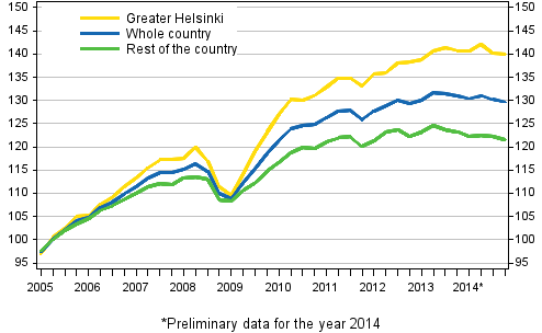 Development of prices of old dwellings in housing companies, index 2005=100