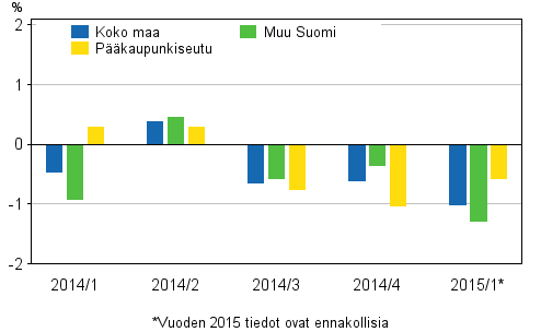 Kuvio 2. Vanhojen rivitaloasuntojen hintojen neljnnesmuutokset