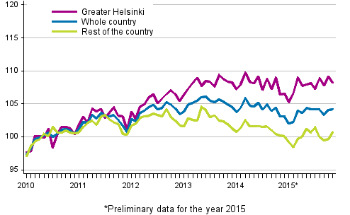 Development of prices of old dwellings in housing companies by month, index 2010=100