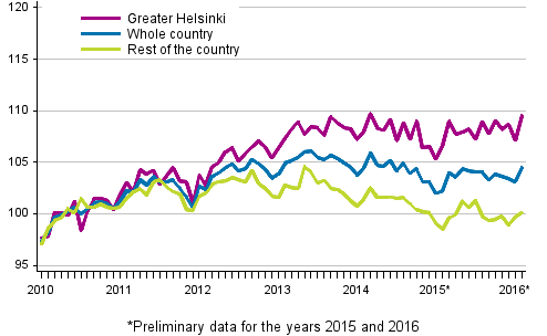 Development of prices of old dwellings in housing companies by month, index 2010=100