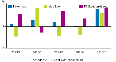 Kuvio 1. Vanhojen kerrostaloasuntojen hintojen neljännesmuutokset
