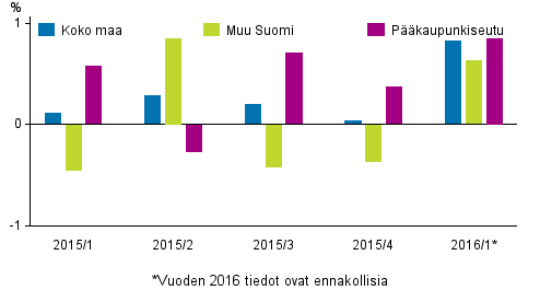 Kuvio 1. Vanhojen kerrostaloasuntojen hintojen neljnnesmuutokset