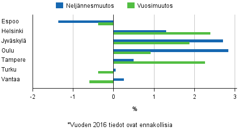 Liitekuvio 4. Vanhojen osakeasuntojen hintojen muutokset suurimmissa kaupungeissa, 1. neljännes 2016*