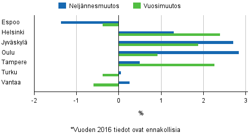 Liitekuvio 4. Vanhojen osakeasuntojen hintojen muutokset suurimmissa kaupungeissa, 1. neljnnes 2016*