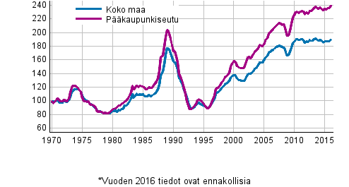 Liitekuvio 5. Vanhojen kerrostalojen reaalihintaindeksi 1970=100