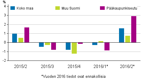 Kuvio 2. Vanhojen rivitaloasuntojen hintojen neljännesmuutokset