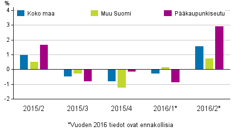 Kuvio 2. Vanhojen rivitaloasuntojen hintojen neljnnesmuutokset