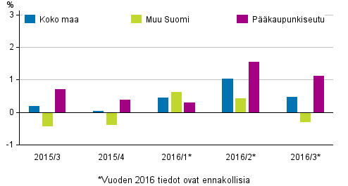 Kuvio 1. Vanhojen kerrostaloasuntojen hintojen neljännesmuutokset
