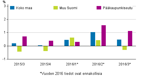 Kuvio 1. Vanhojen kerrostaloasuntojen hintojen neljnnesmuutokset