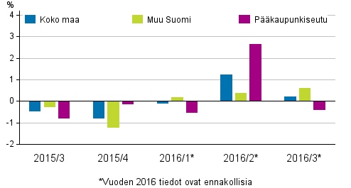 Kuvio 2. Vanhojen rivitaloasuntojen hintojen neljännesmuutokset