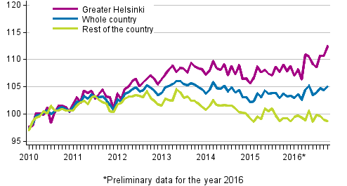 Development of prices of old dwellings in housing companies by month, index 2010=100