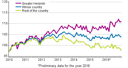 Development of prices of old dwellings in housing companies by month, index 2010=100