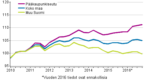 Vanhojen osakeasuntojen hintojen kehitys neljänneksittäin, indeksi 2010=100