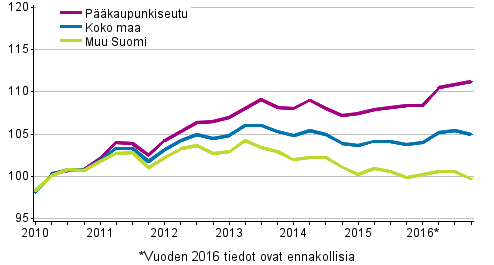 Vanhojen osakeasuntojen hintojen kehitys neljnneksittin, indeksi 2010=100